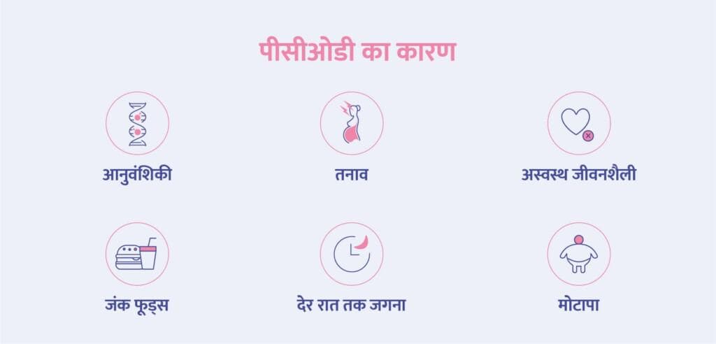 पीसीओडी के कारणों को हिंदी भाषा में फ्लो चार्ट के रूप में दर्शाया गया है