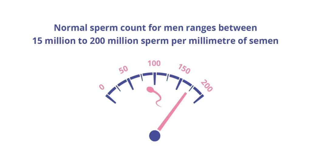 image in graphical format depicting normal sperm count range