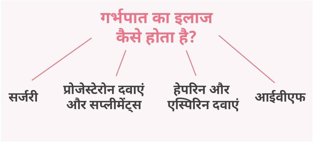 pointers of miscarriage treatment in form of flowchart in hindi