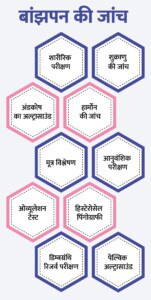 Infographic showing various tests for infertility in Hindi, with hexagonal icons labeled as 'शारीरिक परीक्षण' (physical examination), 'शुक्राणु की जांच' (sperm test), 'अंडकोष का अल्ट्रासाउंड' (testicular ultrasound), 'हॉर्मोन की जांच' (hormone testing), 'मूत्र विश्लेषण' (urine analysis), 'आनुवंशिक परीक्षण' (genetic testing), 'ओव्यूलेशन टेस्ट' (ovulation test), 'हिस्टेरोसल पिंगियोग्राफी' (hysterosalpingography), 'डिंबग्रंथि रिजर्व परीक्षण' (ovarian reserve test), and 'पेल्विक अल्ट्रासाउंड' (pelvic ultrasound).