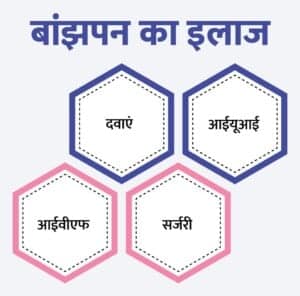 Infographic showing the treatment options for infertility in Hindi, with hexagonal icons labeled as 'दवाएं' (medications), 'आईयूआई' (IUI), 'आईवीएफ' (IVF), and 'सर्जरी' (surgery).