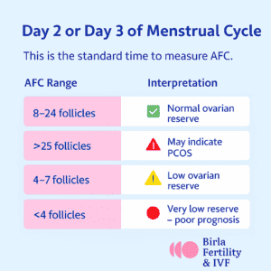 Infographic explaining Day 2 or Day 3 of the menstrual cycle as the standard time to measure Antral Follicle Count (AFC). Shows AFC ranges with interpretations: 8–24 follicles indicates normal ovarian reserve, over 25 follicles may indicate PCOS, 4–7 follicles indicates low ovarian reserve, and less than 4 follicles indicates very low reserve with poor prognosis.