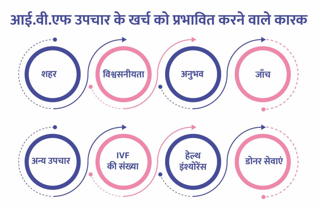 ivf treatment cost deciding factors