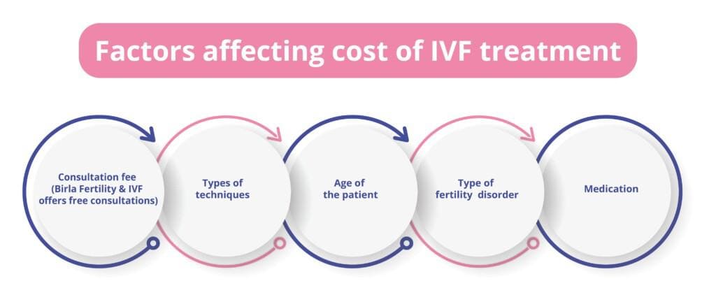 Factors affecting the cost of IVF treatment, including consultation fees, types of techniques, age of the patient, type of fertility disorder, and medication.