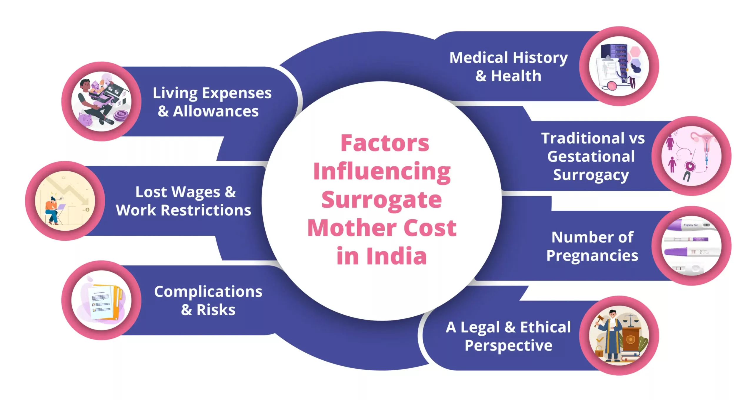 Factors Influencing Surrogate Mother Cost in India