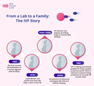 IVF History from begining